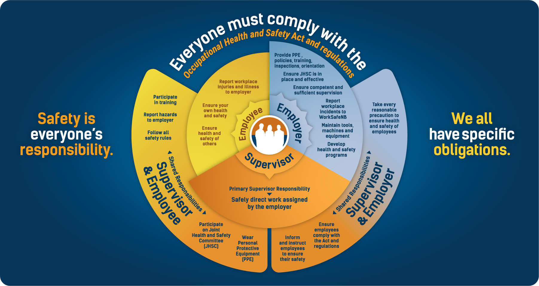 Role of supervision in maintaining safety standards